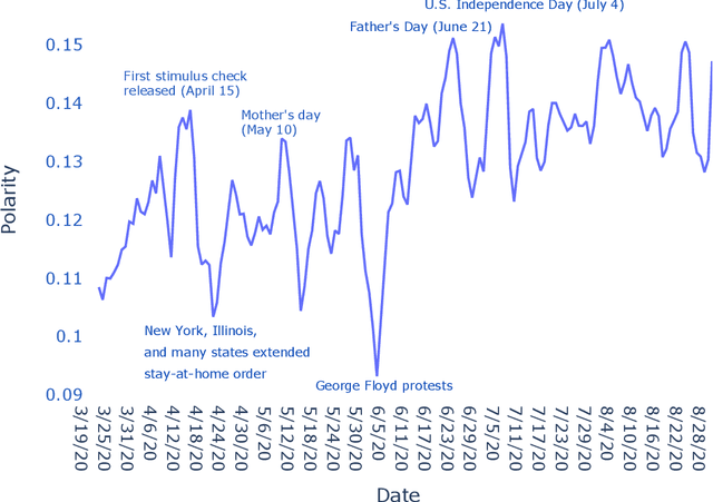 Figure 3 for The relationship between sentiment score and COVID-19 cases in the United States