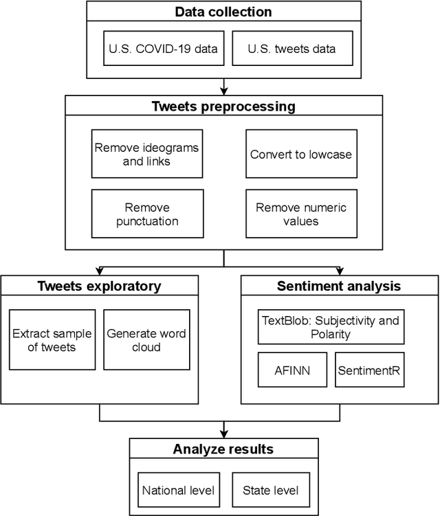 Figure 1 for The relationship between sentiment score and COVID-19 cases in the United States
