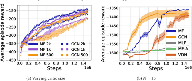 Figure 4 for Permutation Invariant Policy Optimization for Mean-Field Multi-Agent Reinforcement Learning: A Principled Approach