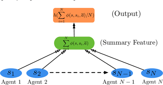 Figure 2 for Permutation Invariant Policy Optimization for Mean-Field Multi-Agent Reinforcement Learning: A Principled Approach