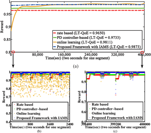 Figure 2 for An Ensemble Rate Adaptation Framework for Dynamic Adaptive Streaming Over HTTP