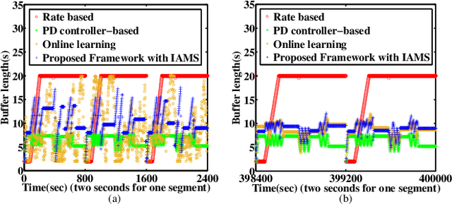 Figure 3 for An Ensemble Rate Adaptation Framework for Dynamic Adaptive Streaming Over HTTP