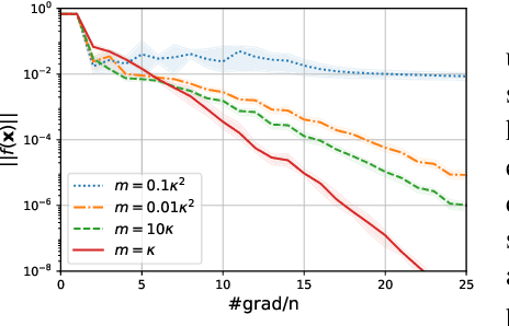 Figure 3 for Almost Tune-Free Variance Reduction