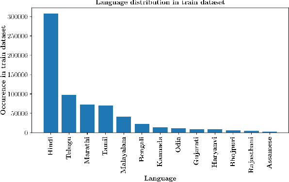 Figure 1 for Toxicity Detection for Indic Multilingual Social Media Content