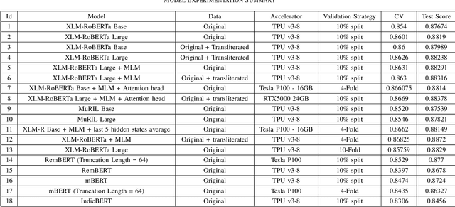 Figure 2 for Toxicity Detection for Indic Multilingual Social Media Content