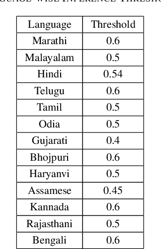 Figure 3 for Toxicity Detection for Indic Multilingual Social Media Content