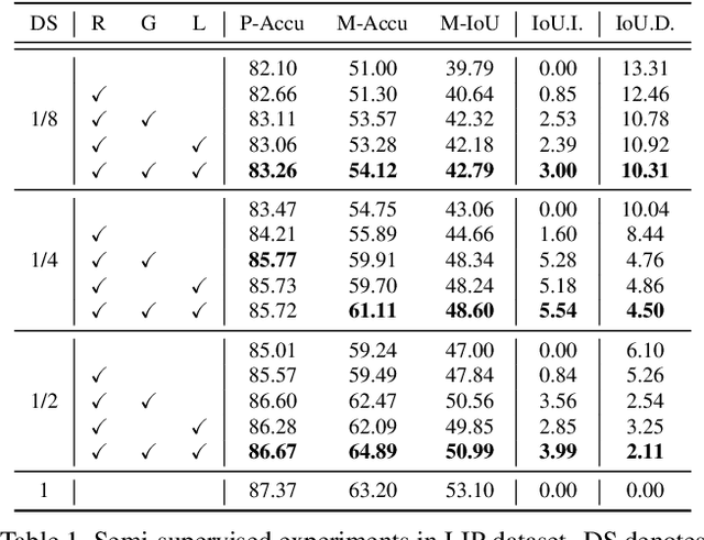 Figure 2 for Self-Learning with Rectification Strategy for Human Parsing