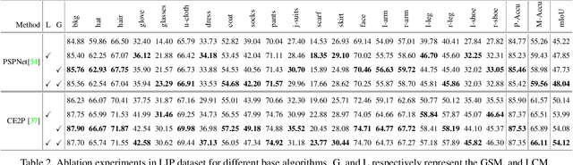 Figure 4 for Self-Learning with Rectification Strategy for Human Parsing