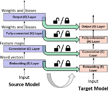 Figure 2 for A Practitioners' Guide to Transfer Learning for Text Classification using Convolutional Neural Networks