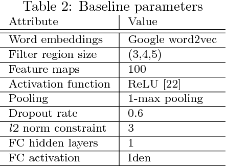 Figure 4 for A Practitioners' Guide to Transfer Learning for Text Classification using Convolutional Neural Networks