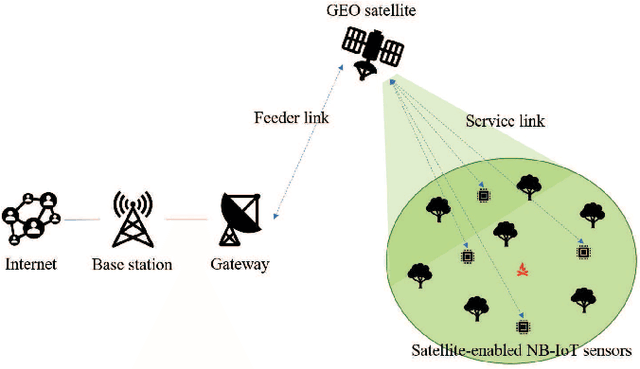 Figure 1 for Sensor-Based Satellite IoT for Early Wildfire Detection