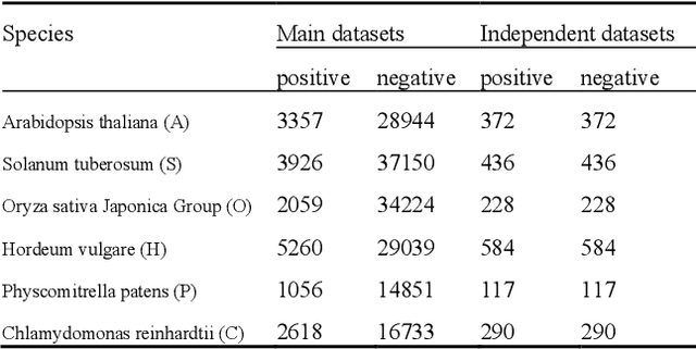 Figure 1 for PtLnc-BXE: Prediction of plant lncRNAs using a Bagging-XGBoost-ensemble method with multiple features