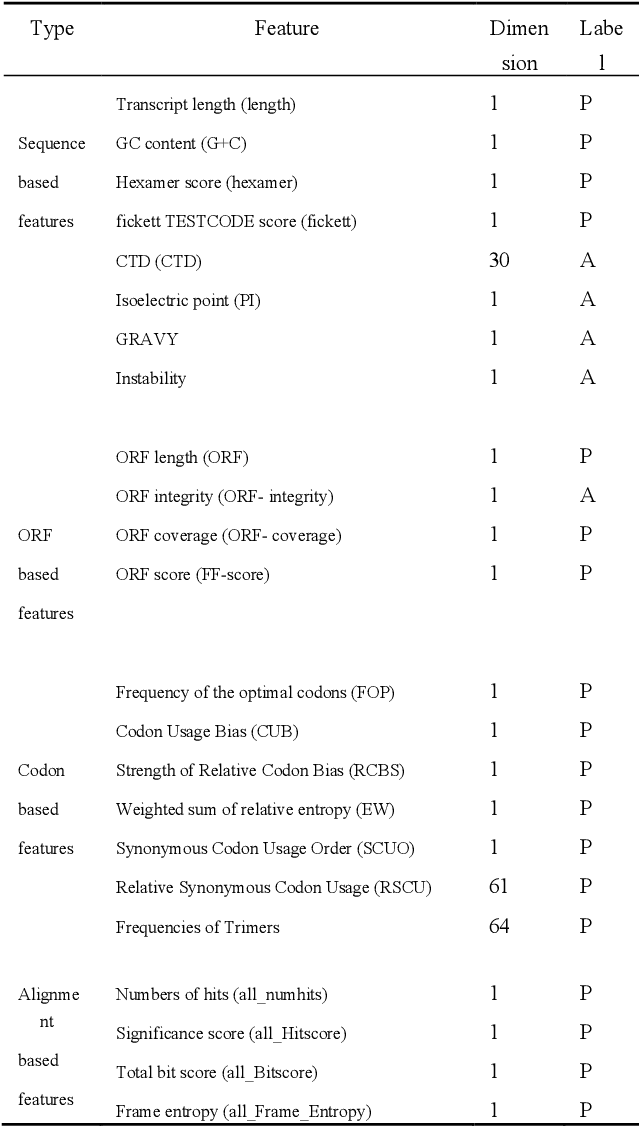 Figure 3 for PtLnc-BXE: Prediction of plant lncRNAs using a Bagging-XGBoost-ensemble method with multiple features