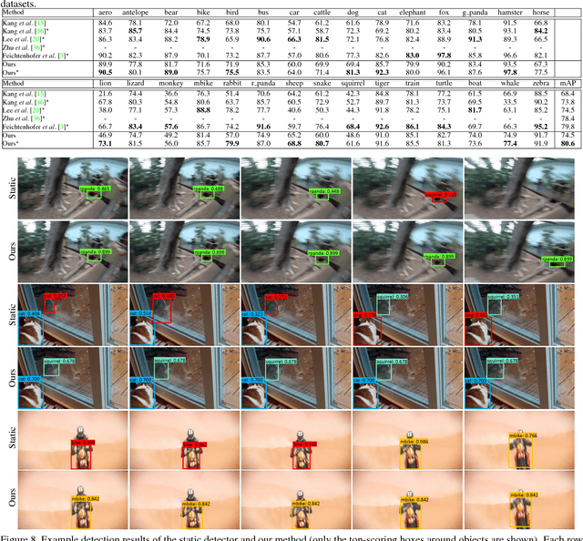 Figure 4 for Object Detection in Videos by High Quality Object Linking