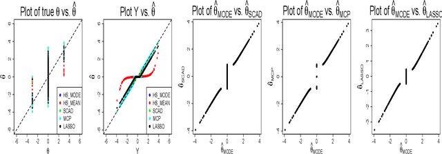 Figure 3 for Horseshoe Regularization for Feature Subset Selection