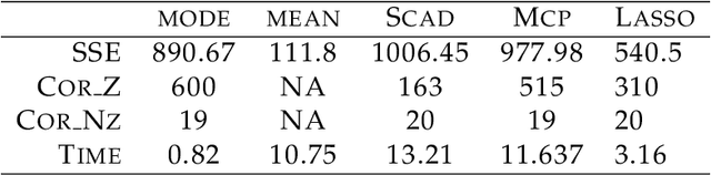 Figure 2 for Horseshoe Regularization for Feature Subset Selection