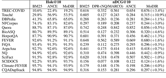 Figure 2 for Zero-Shot Dense Retrieval with Momentum Adversarial Domain Invariant Representations