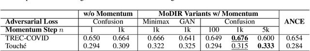 Figure 4 for Zero-Shot Dense Retrieval with Momentum Adversarial Domain Invariant Representations
