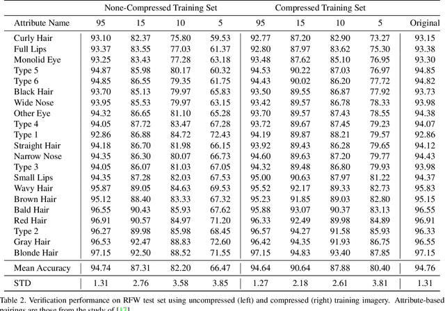 Figure 4 for Does lossy image compression affect racial bias within face recognition?