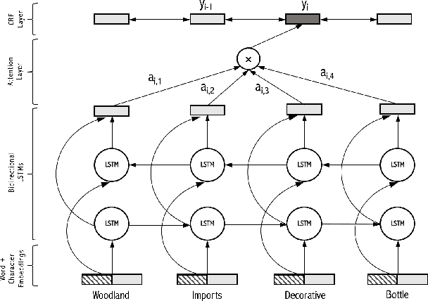 Figure 2 for Deep Recurrent Neural Networks for Product Attribute Extraction in eCommerce