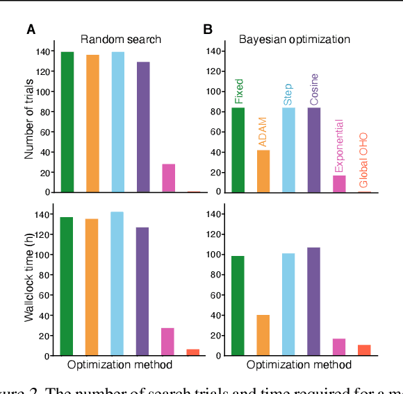 Figure 2 for Online hyperparameter optimization by real-time recurrent learning