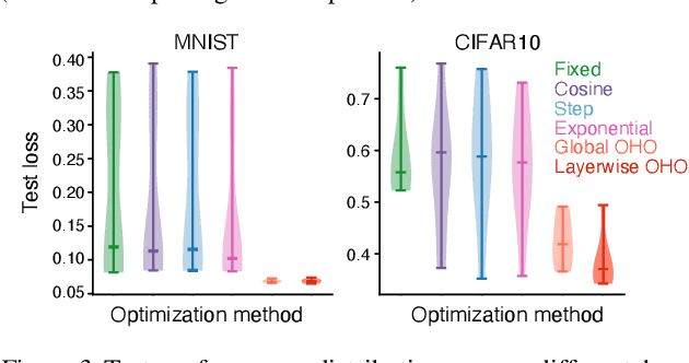 Figure 3 for Online hyperparameter optimization by real-time recurrent learning