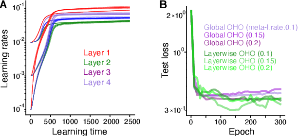 Figure 4 for Online hyperparameter optimization by real-time recurrent learning