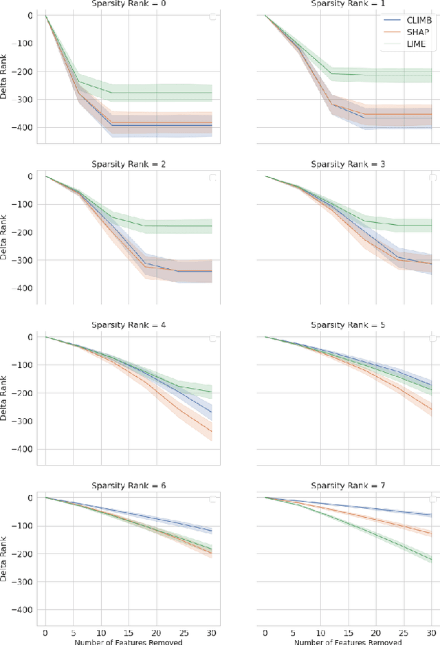 Figure 3 for On the Bias-Variance Characteristics of LIME and SHAP in High Sparsity Movie Recommendation Explanation Tasks