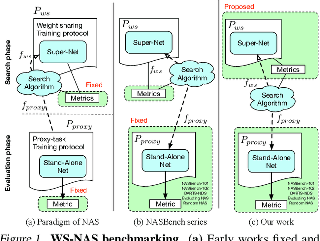 Figure 1 for How to Train Your Super-Net: An Analysis of Training Heuristics in Weight-Sharing NAS