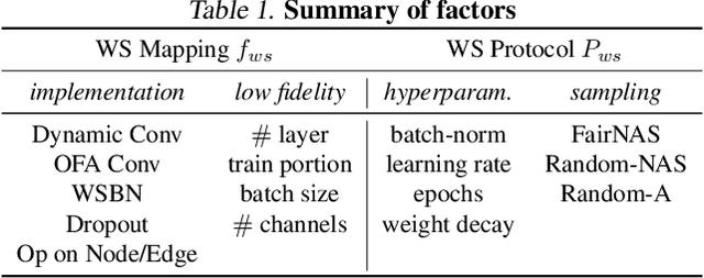 Figure 2 for How to Train Your Super-Net: An Analysis of Training Heuristics in Weight-Sharing NAS