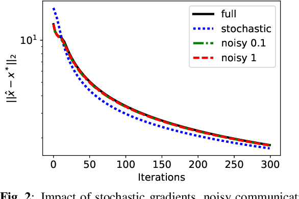 Figure 2 for Distributed Convex Optimization With Limited Communications