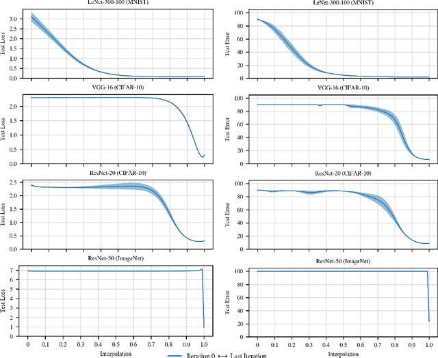 Figure 1 for Revisiting "Qualitatively Characterizing Neural Network Optimization Problems"