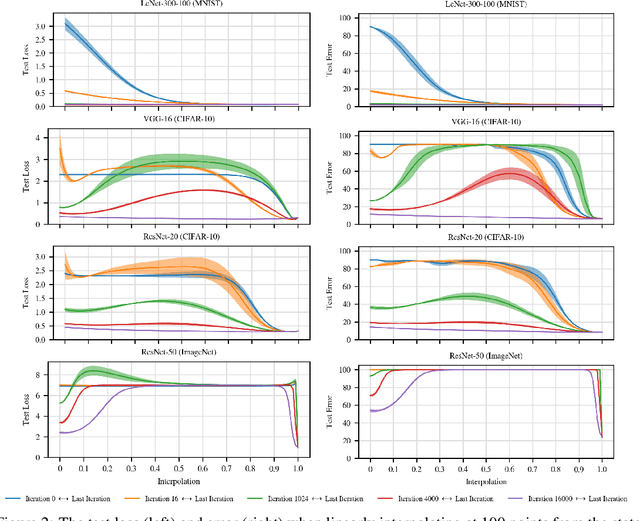 Figure 2 for Revisiting "Qualitatively Characterizing Neural Network Optimization Problems"