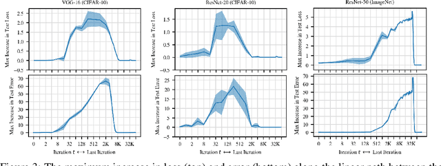 Figure 3 for Revisiting "Qualitatively Characterizing Neural Network Optimization Problems"