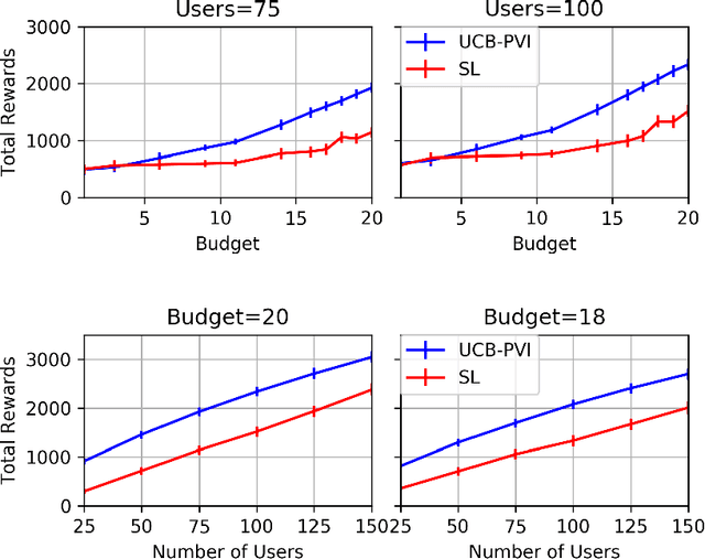 Figure 2 for Sequential Choice Bandits with Feedback for Personalizing users' experience