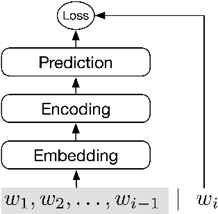 Figure 1 for Compressing Neural Language Models by Sparse Word Representations