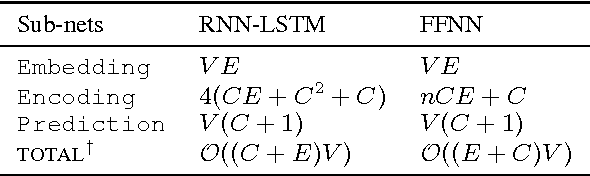 Figure 2 for Compressing Neural Language Models by Sparse Word Representations