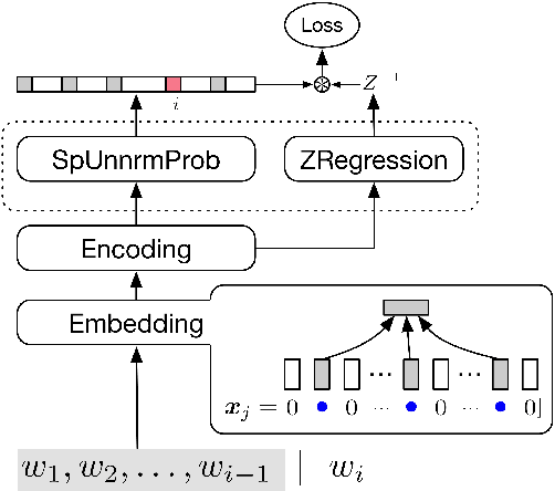 Figure 3 for Compressing Neural Language Models by Sparse Word Representations