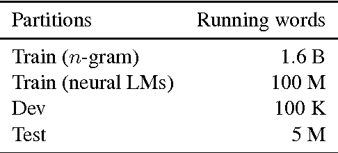 Figure 4 for Compressing Neural Language Models by Sparse Word Representations