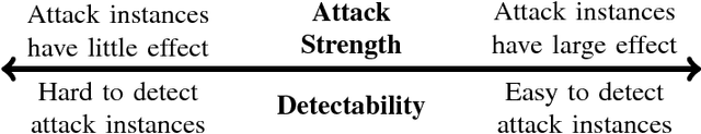 Figure 2 for Attack Strength vs. Detectability Dilemma in Adversarial Machine Learning