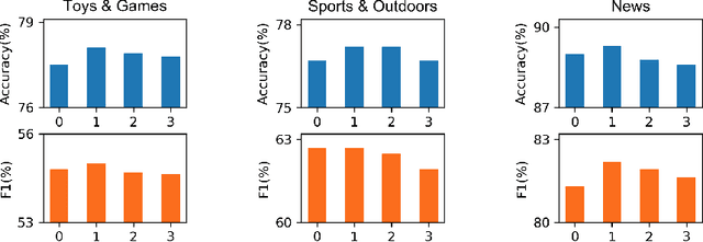 Figure 4 for Hierarchical Interaction Networks with Rethinking Mechanism for Document-level Sentiment Analysis