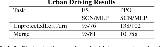 Figure 4 for Structured Control Nets for Deep Reinforcement Learning