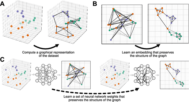 Figure 1 for Parametric UMAP: learning embeddings with deep neural networks for representation and semi-supervised learning