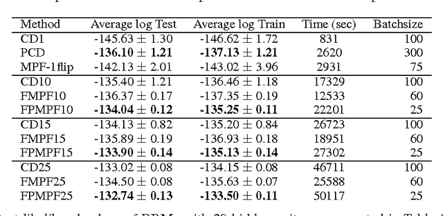 Figure 2 for Understanding Minimum Probability Flow for RBMs Under Various Kinds of Dynamics