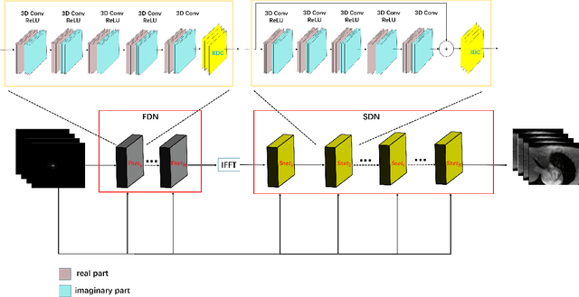 Figure 1 for DIMENSION: Dynamic MR Imaging with Both K-space and Spatial Prior Knowledge Obtained via Multi-Supervised Network Training