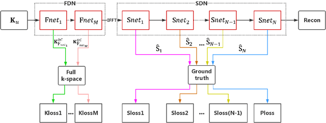 Figure 4 for DIMENSION: Dynamic MR Imaging with Both K-space and Spatial Prior Knowledge Obtained via Multi-Supervised Network Training