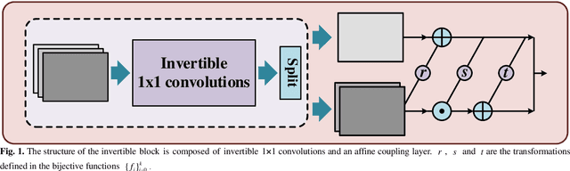 Figure 1 for Variable Augmented Network for Invertible MR Coil Compression
