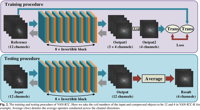 Figure 3 for Variable Augmented Network for Invertible MR Coil Compression