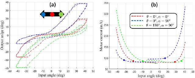 Figure 4 for Shape-adaptive Hysteresis Compensation for Tendon-driven Continuum Manipulators