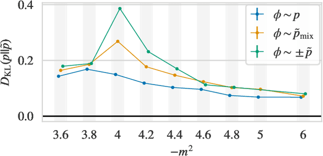 Figure 2 for Flow-based sampling for multimodal distributions in lattice field theory